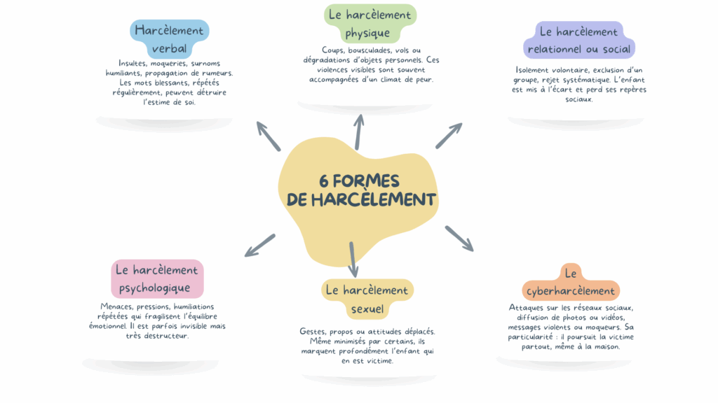 Infographie illustrant les six formes de harcèlement scolaire chez l’enfant : verbal, physique, relationnel ou social, psychologique, sexuel et cyberharcèlement.