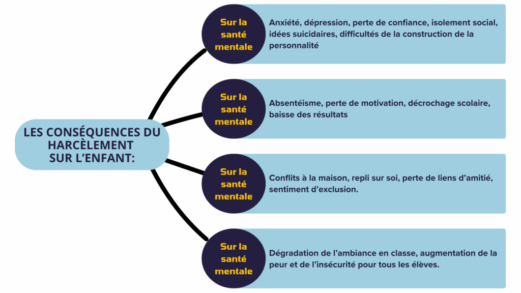 Schéma montrant les conséquences du harcèlement scolaire en Belgique sur les enfants : santé mentale, scolarité, vie sociale et familiale, et climat scolaire global.